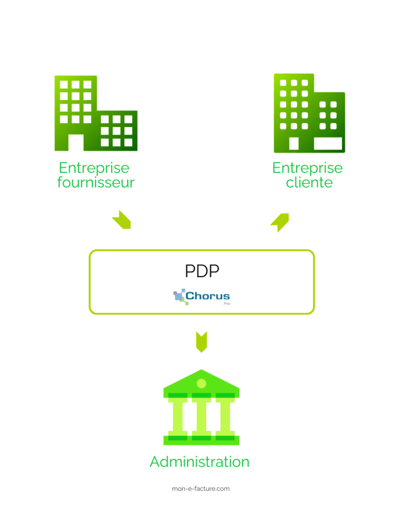 Facturation électronique, la PDP au coeur du schéma en Y mon-e-facture