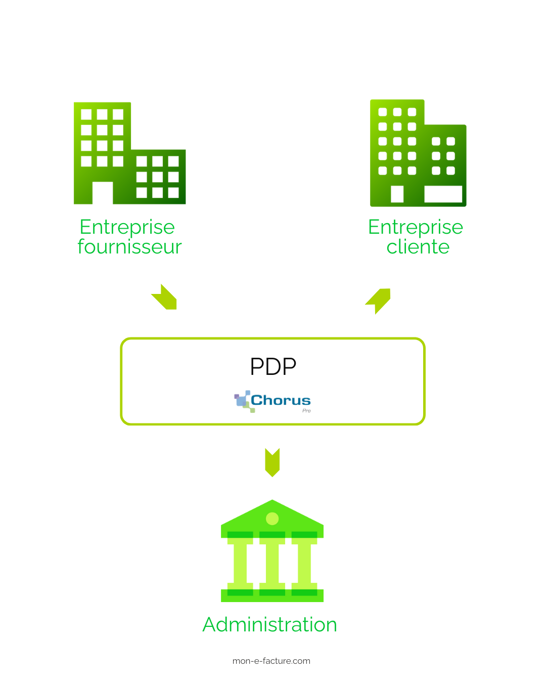 Facturation électronique, la PDP au coeur du schéma en Y mon-e-facture Facturation électronique, la PDP au coeur du schéma en Y mon-e-facture