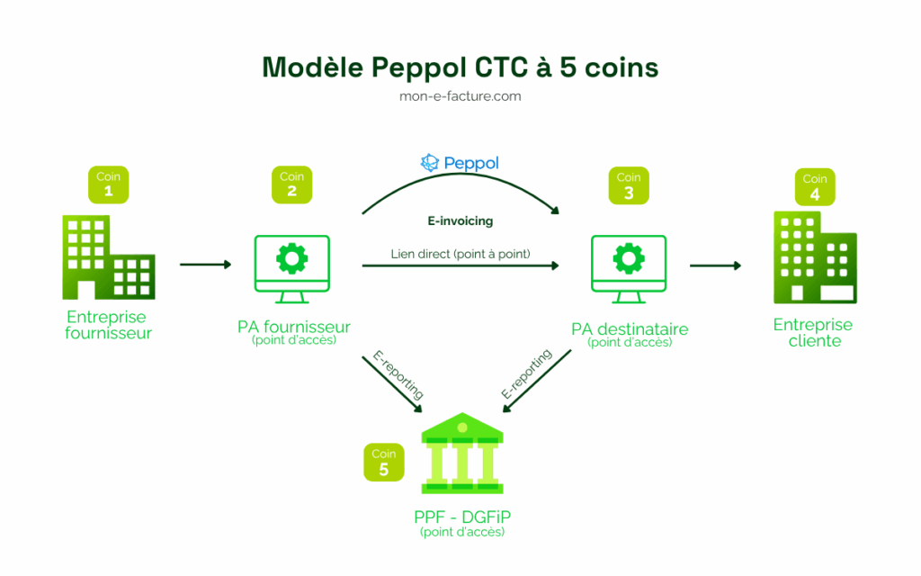 Le modèle Peppol CTC à 5 coins par mon-e-facture