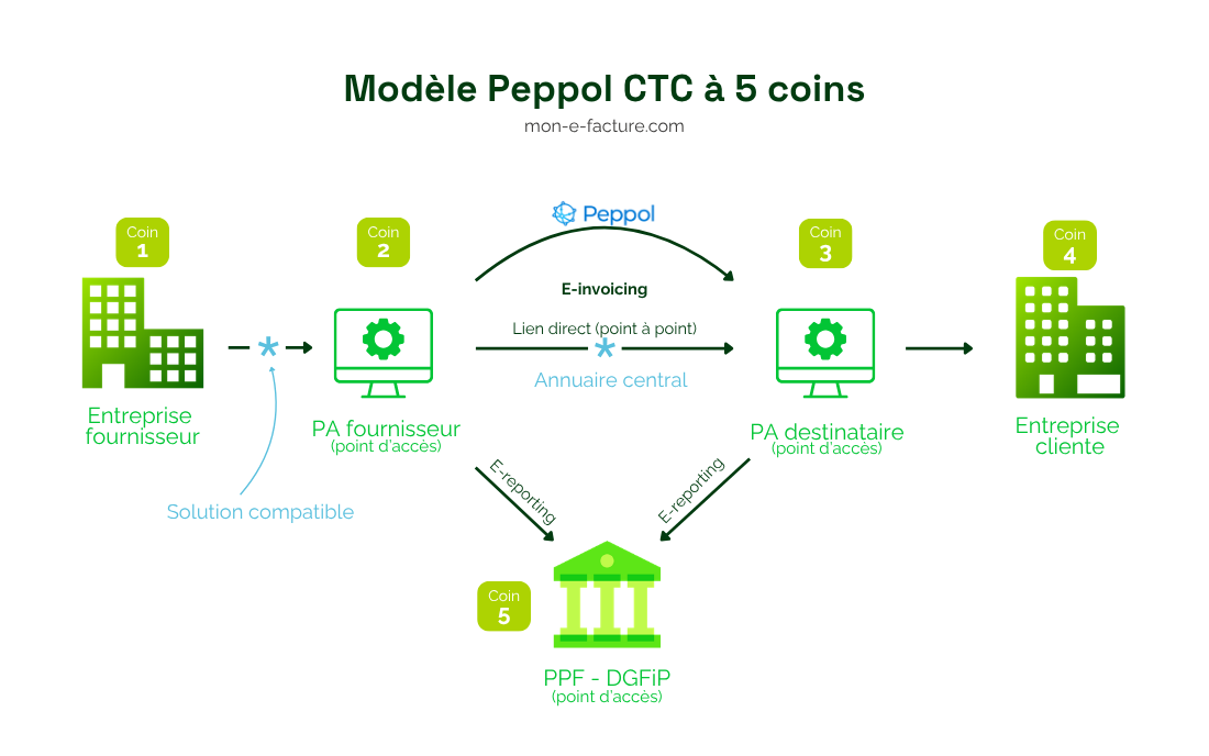 Le modèle Peppol CTC à 5 coins par mon-e-facture